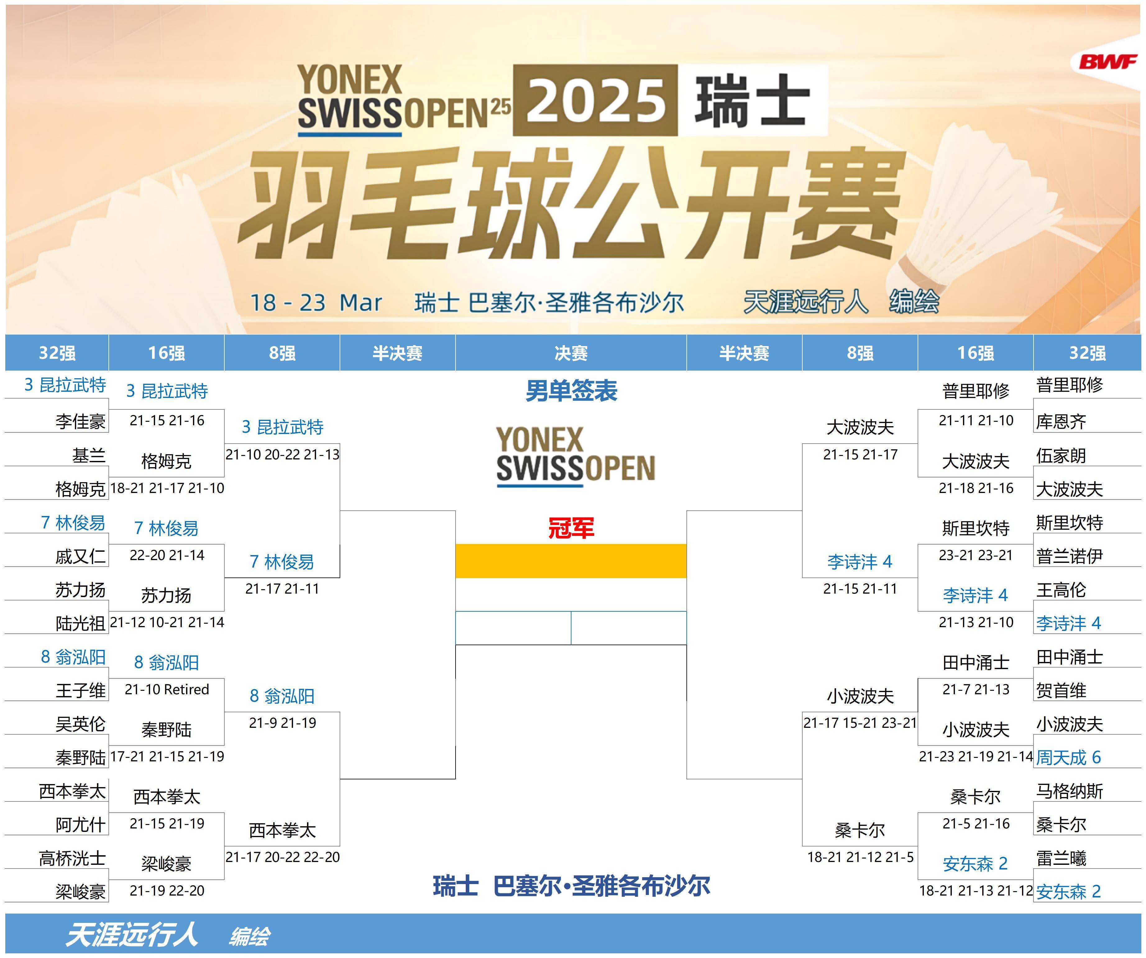 包含瑞士惨遭瑞典逆袭，欧洲锦标赛资格悬殊的词条