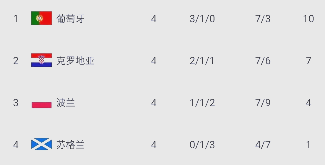 包含葡萄牙队战平瑞士，积分榜领先保住的词条