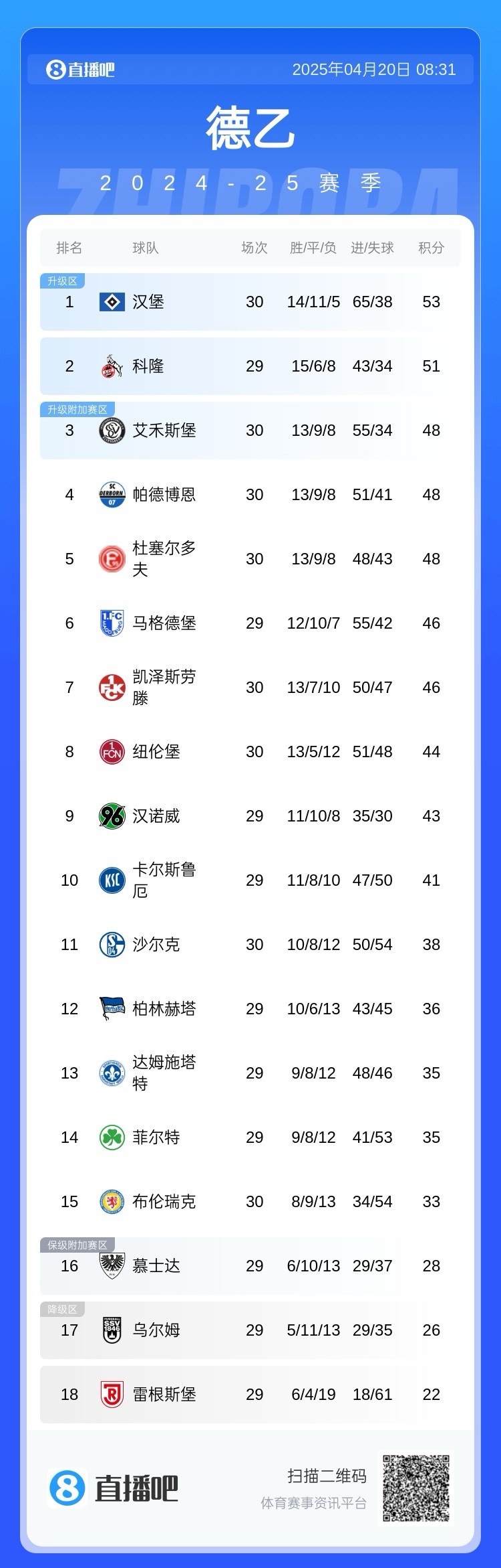 沙尔克客场惨败，德甲前景堪忧