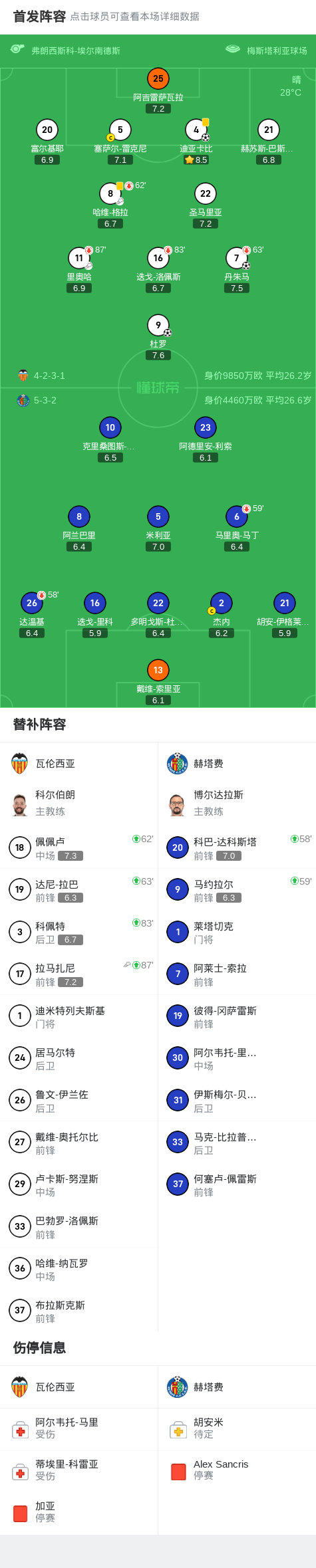 关于瓦伦西亚主场取胜，终结赫塔费不败纪录的信息